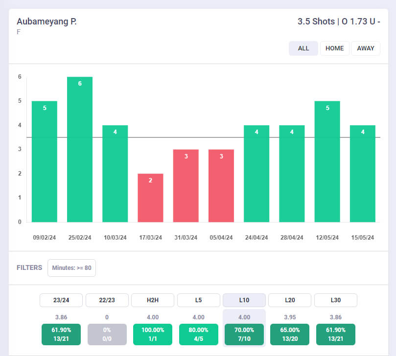 Grafico tiri totali Aubameyang