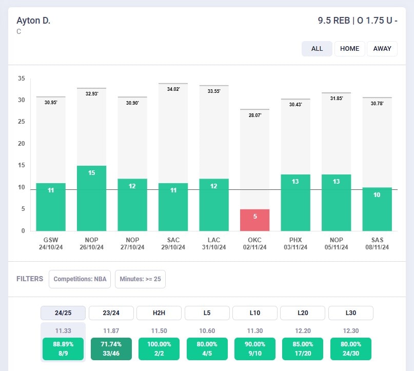 Grafico Rebounds Ayton