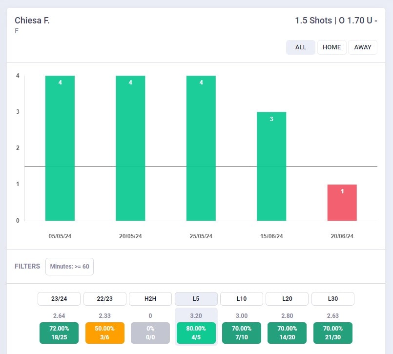 Grafico Tiri Federico Chiesa