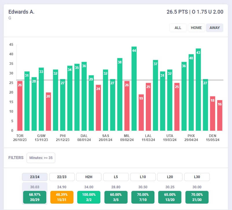 Grafico Points Edwards