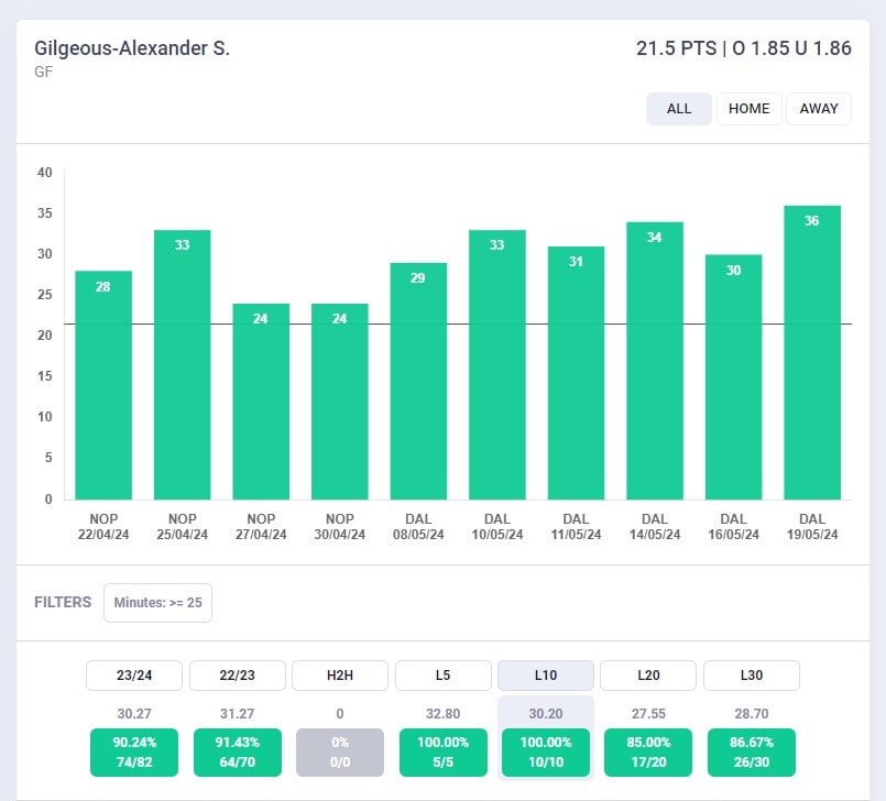 Grafico Points Shai Gilgeous-Alexander