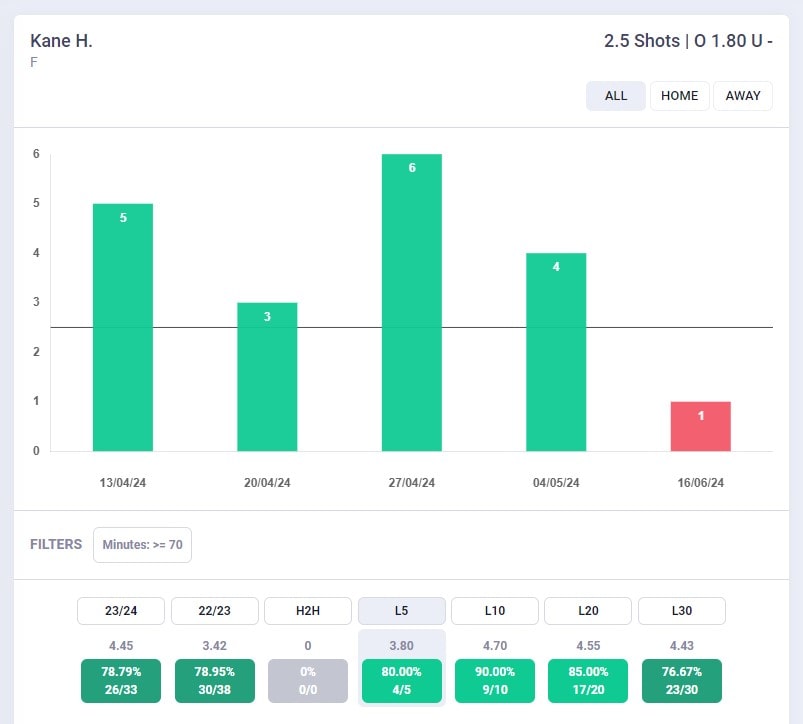 Grafico Tiri Harry Kane