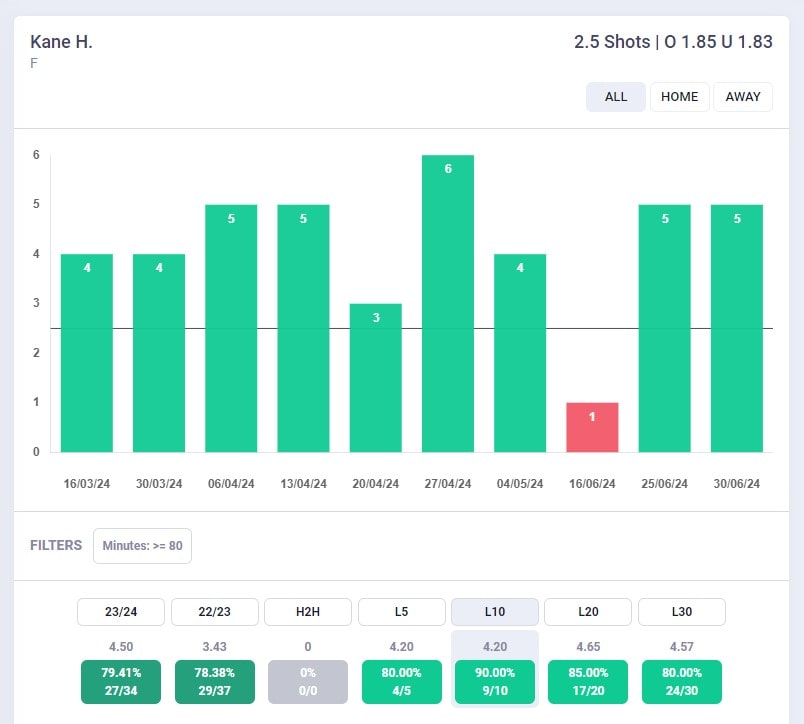 Grafico Tiri Harry Kane