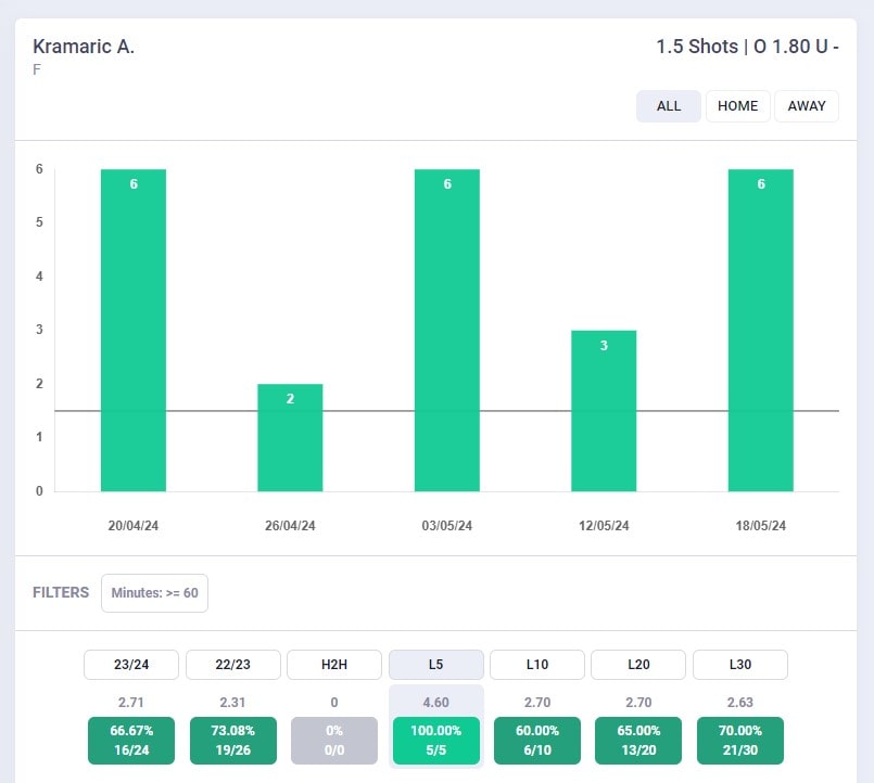 Grafico tiri totali Andrej Kramaric