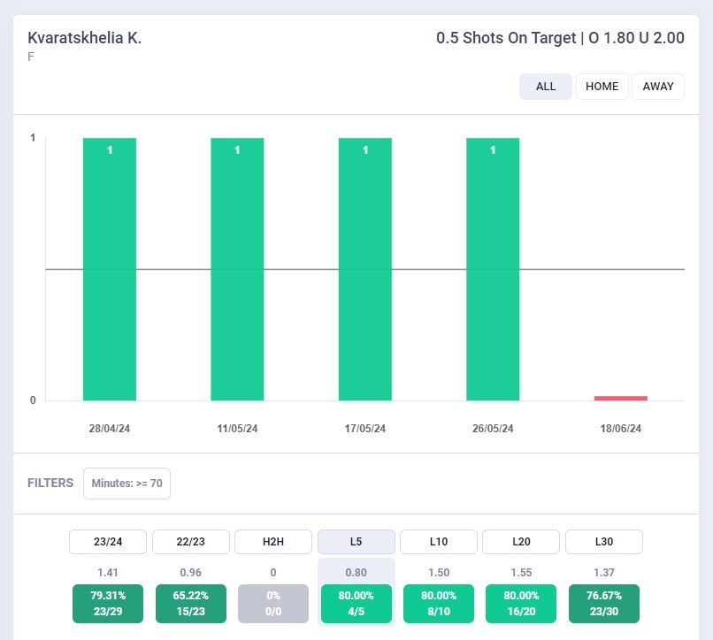 Grafico Tiri in porta Khvicha Kvaratskhelia