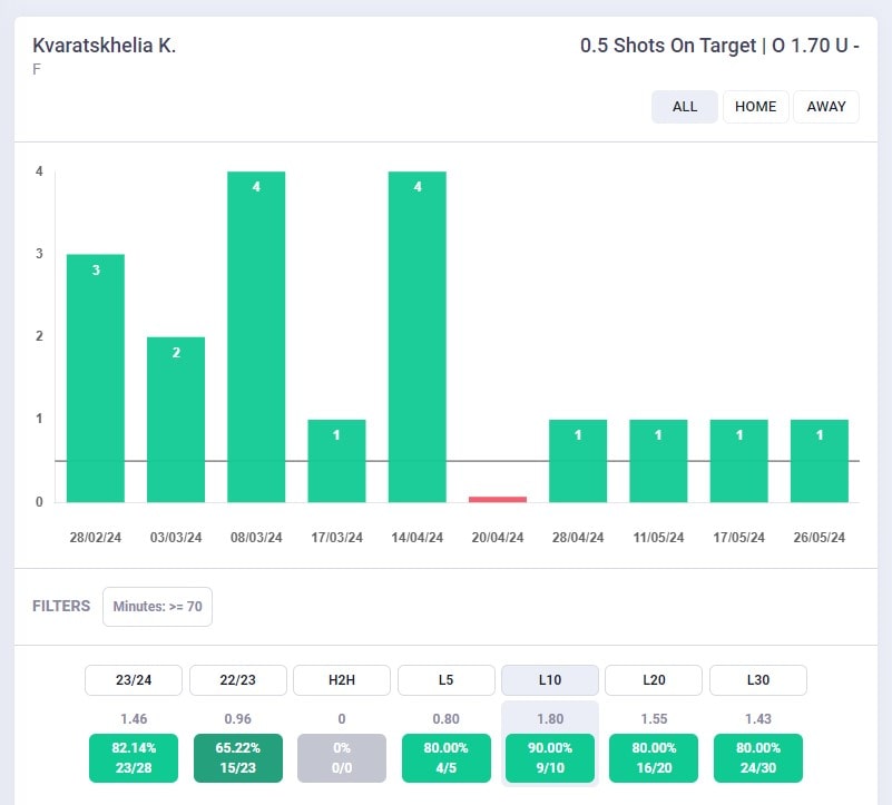 Grafico Tiri in porta Khvicha Kvaratskhelia