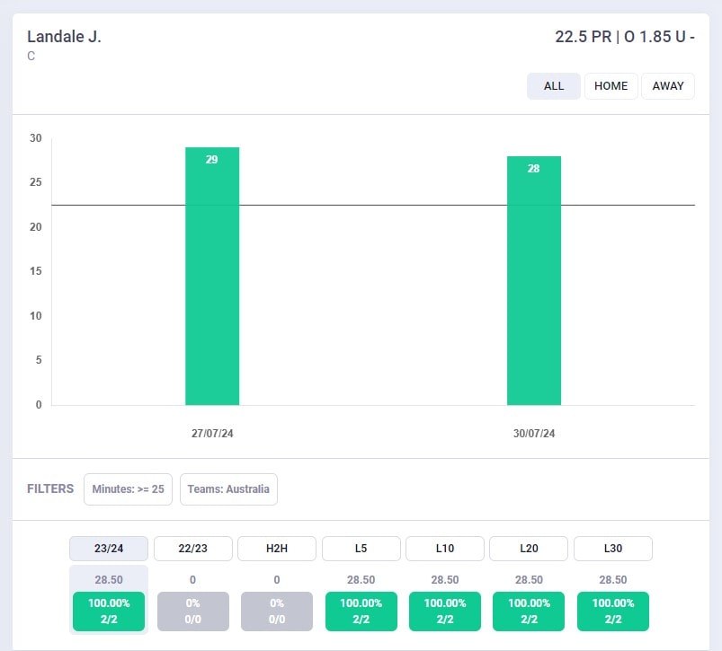 Grafico Points + Rebounds Jock Landale