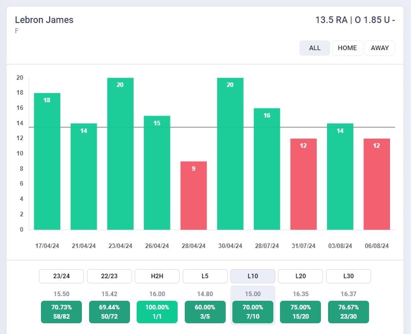 Grafico Rebounds + Assists LeBron James