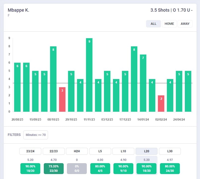 Grafico tiri totali Kylian Mbappé