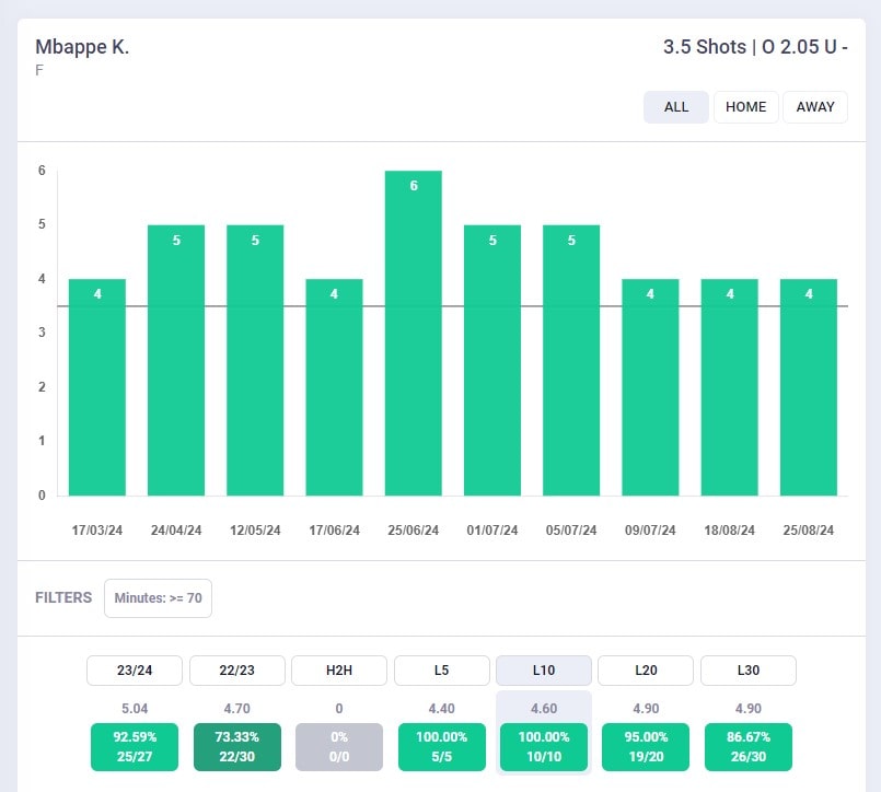 Grafico tiri totali Kylian Mbappe