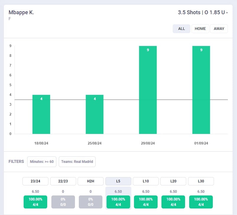 Grafico tiri totali Kylian Mbappe