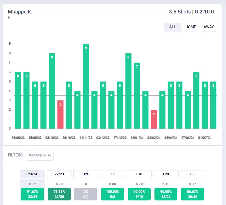 Grafico Tiri Kylian Mbappe