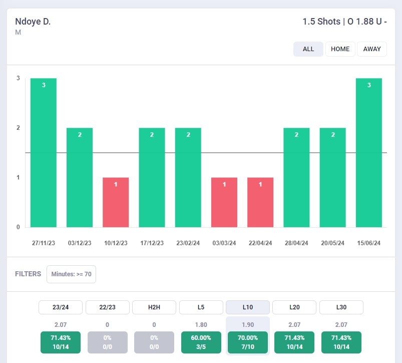 Grafico Tiri Dan Ndoye