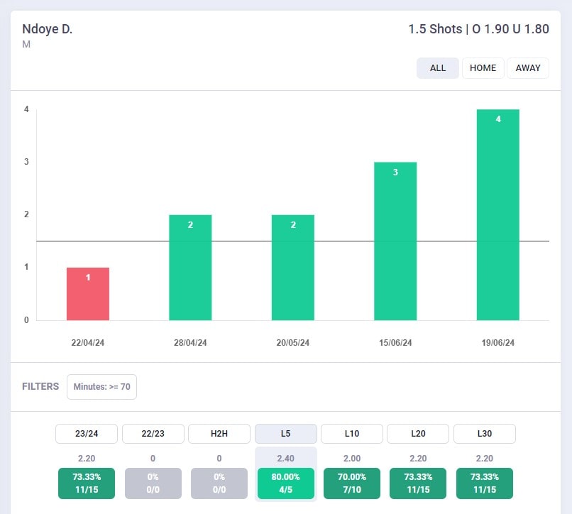 Grafico Tiri Dan Ndoye