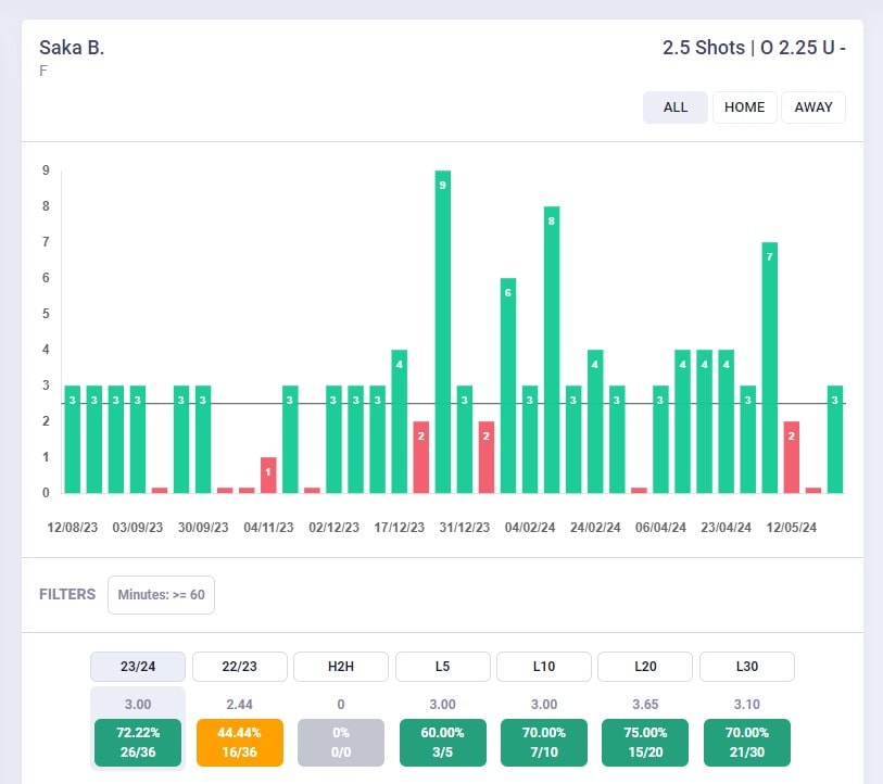 Grafico Tiri Bukayo Saka