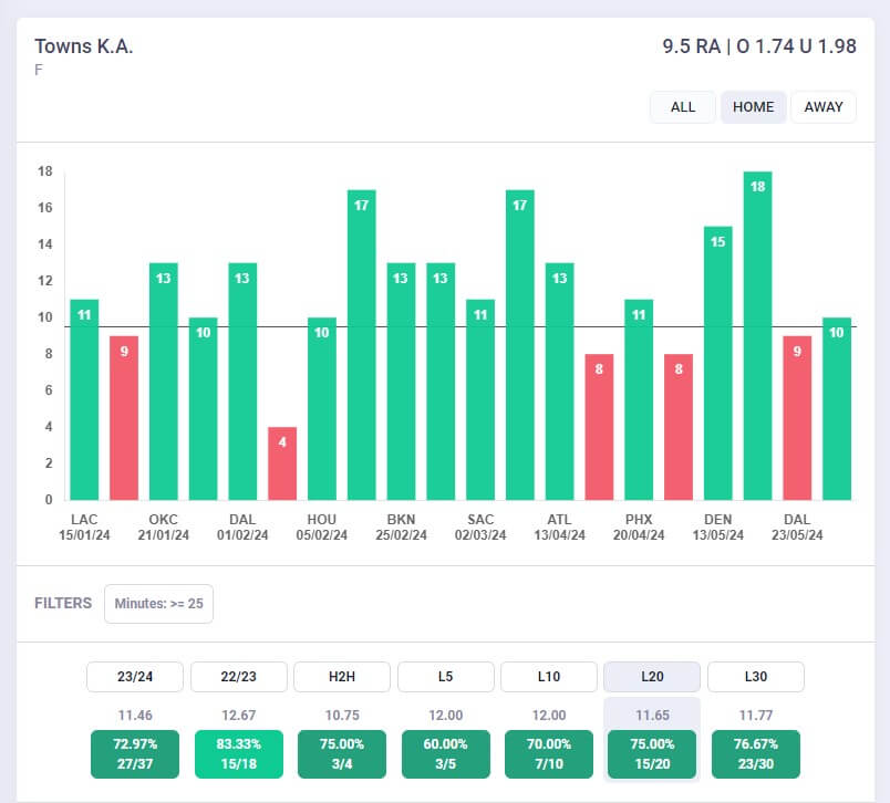 Grafico RA Towns Karl-Anthony