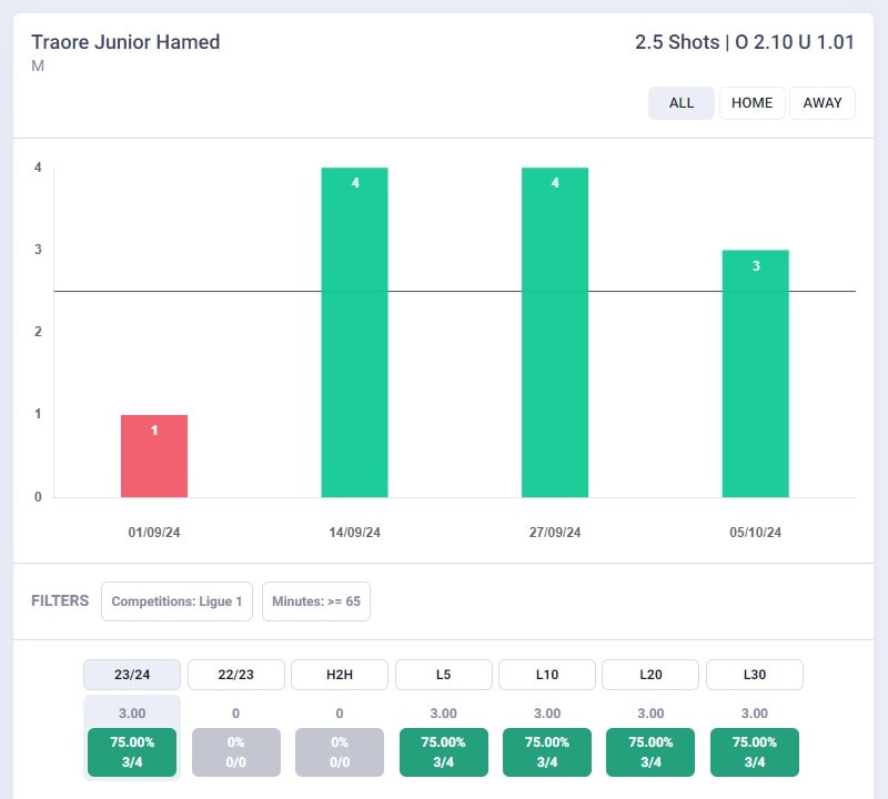 Grafico Tiri Hamed Traore Junior