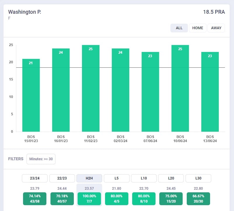 Grafico PRA P.J. Washington